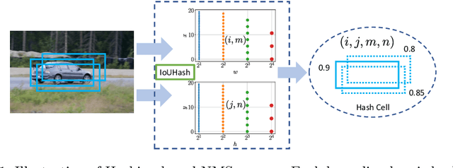 Figure 1 for Hashing-based Non-Maximum Suppression for Crowded Object Detection