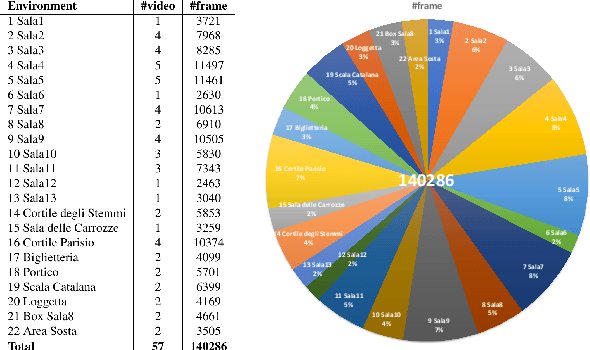 Figure 3 for EGO-CH: Dataset and Fundamental Tasks for Visitors BehavioralUnderstanding using Egocentric Vision