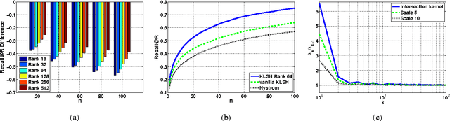 Figure 3 for Revisiting Kernelized Locality-Sensitive Hashing for Improved Large-Scale Image Retrieval