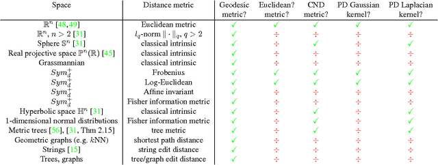 Figure 4 for Geodesic Exponential Kernels: When Curvature and Linearity Conflict