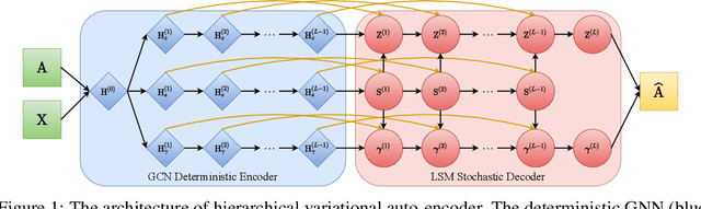 Figure 1 for A Deep Latent Space Model for Graph Representation Learning