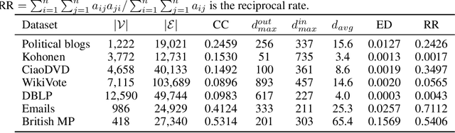 Figure 2 for A Deep Latent Space Model for Graph Representation Learning