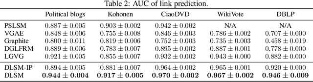 Figure 3 for A Deep Latent Space Model for Graph Representation Learning