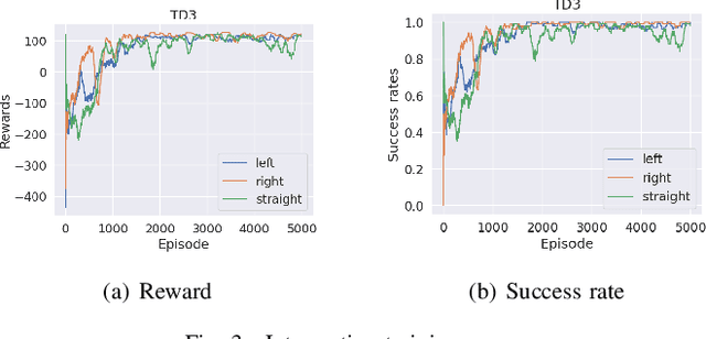 Figure 3 for A Reinforcement Learning Benchmark for Autonomous Driving in Intersection Scenarios