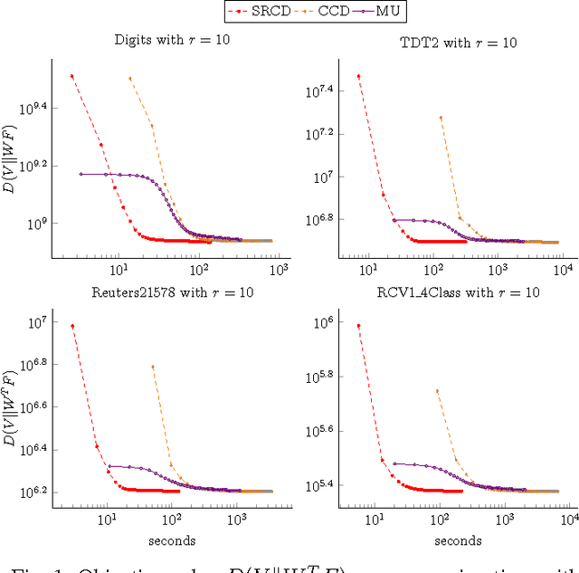 Figure 1 for Fast Parallel Randomized Algorithm for Nonnegative Matrix Factorization with KL Divergence for Large Sparse Datasets