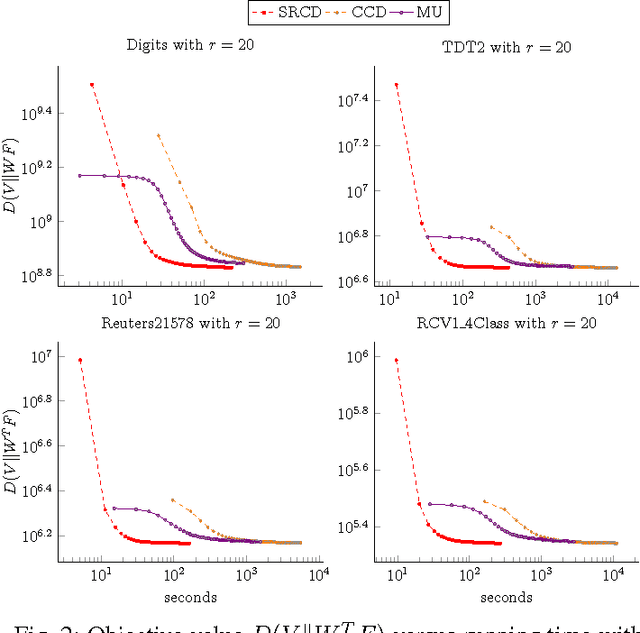 Figure 2 for Fast Parallel Randomized Algorithm for Nonnegative Matrix Factorization with KL Divergence for Large Sparse Datasets