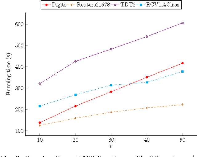 Figure 3 for Fast Parallel Randomized Algorithm for Nonnegative Matrix Factorization with KL Divergence for Large Sparse Datasets