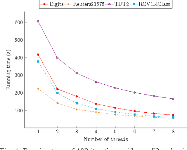 Figure 4 for Fast Parallel Randomized Algorithm for Nonnegative Matrix Factorization with KL Divergence for Large Sparse Datasets