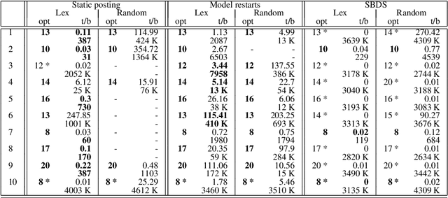 Figure 1 for Symmetries of Symmetry Breaking Constraints