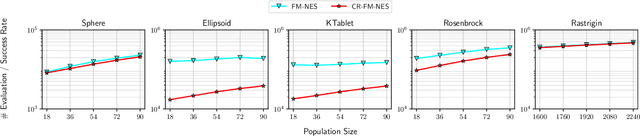 Figure 2 for Fast Moving Natural Evolution Strategy for High-Dimensional Problems