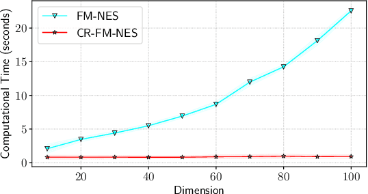 Figure 3 for Fast Moving Natural Evolution Strategy for High-Dimensional Problems