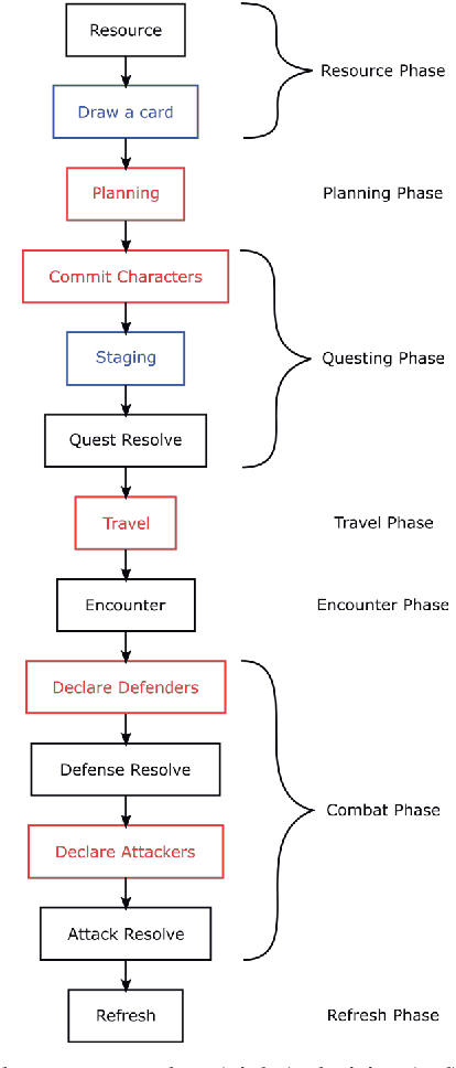 Figure 3 for Optimisation of MCTS Player for The Lord of the Rings: The Card Game