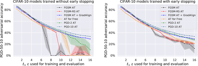 Figure 1 for Understanding and Improving Fast Adversarial Training