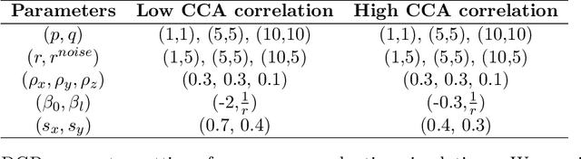 Figure 2 for Conditional canonical correlation estimation based on covariates with random forests