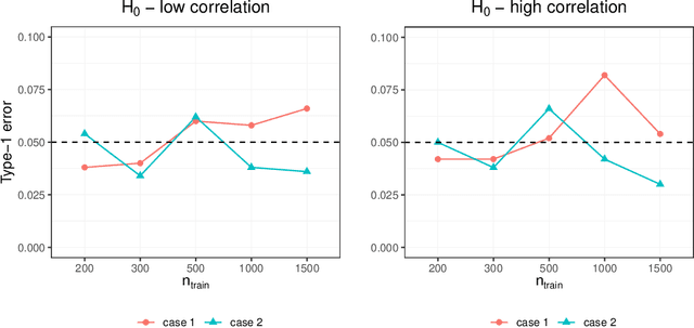 Figure 4 for Conditional canonical correlation estimation based on covariates with random forests