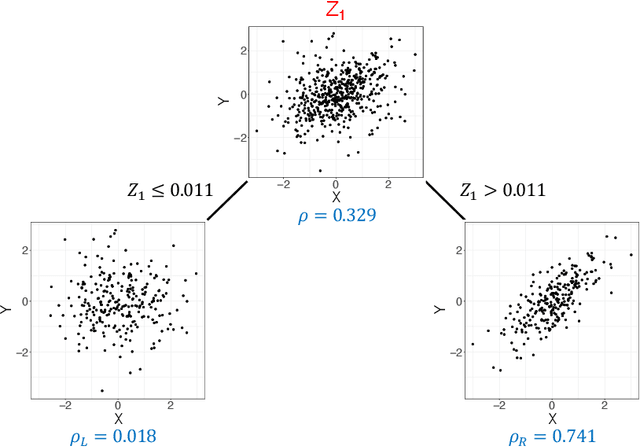 Figure 1 for Conditional canonical correlation estimation based on covariates with random forests