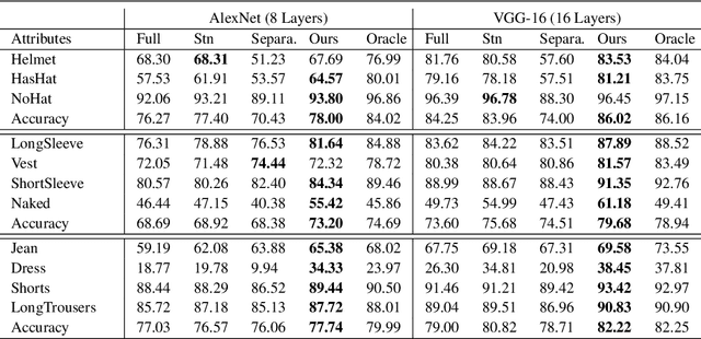 Figure 2 for Attribute Recognition from Adaptive Parts