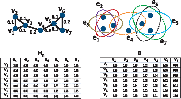 Figure 1 for Context-Aware Hypergraph Construction for Robust Spectral Clustering