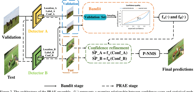 Figure 3 for Probabilistic Ranking-Aware Ensembles for Enhanced Object Detections