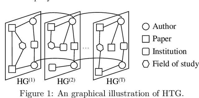 Figure 1 for Heterogeneous Temporal Graph Neural Network