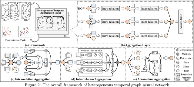 Figure 3 for Heterogeneous Temporal Graph Neural Network