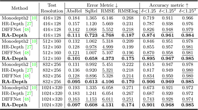 Figure 4 for RA-Depth: Resolution Adaptive Self-Supervised Monocular Depth Estimation