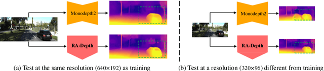 Figure 1 for RA-Depth: Resolution Adaptive Self-Supervised Monocular Depth Estimation