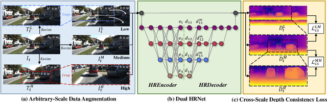 Figure 3 for RA-Depth: Resolution Adaptive Self-Supervised Monocular Depth Estimation