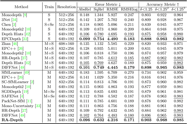 Figure 2 for RA-Depth: Resolution Adaptive Self-Supervised Monocular Depth Estimation