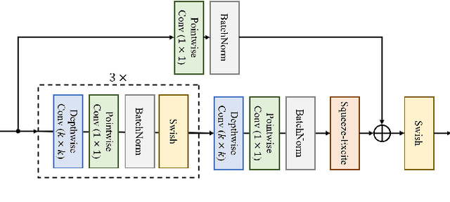 Figure 1 for A Comparison of Transformer, Convolutional, and Recurrent Neural Networks on Phoneme Recognition
