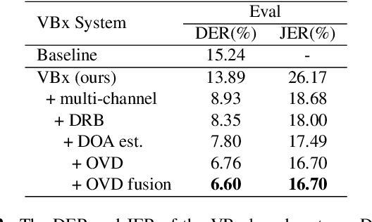 Figure 3 for The Volcspeech system for the ICASSP 2022 multi-channel multi-party meeting transcription challenge