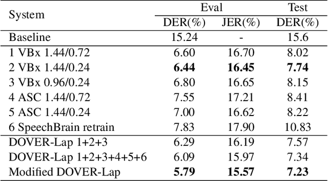 Figure 4 for The Volcspeech system for the ICASSP 2022 multi-channel multi-party meeting transcription challenge
