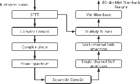 Figure 2 for The Volcspeech system for the ICASSP 2022 multi-channel multi-party meeting transcription challenge