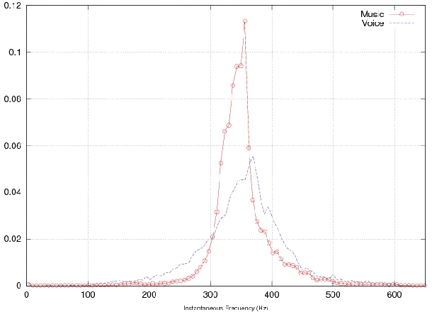 Figure 3 for Music and Vocal Separation Using Multi-Band Modulation Based Features