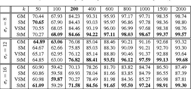 Figure 2 for Sparse Matrix-based Random Projection for Classification