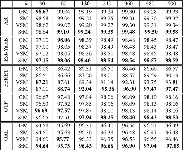 Figure 3 for Sparse Matrix-based Random Projection for Classification