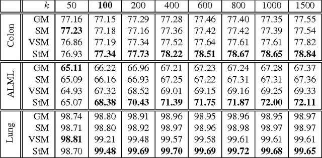 Figure 4 for Sparse Matrix-based Random Projection for Classification