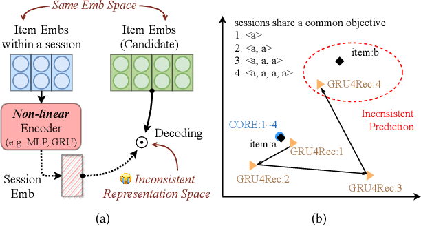 Figure 1 for CORE: Simple and Effective Session-based Recommendation within Consistent Representation Space