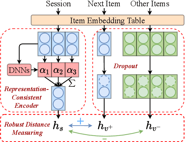 Figure 3 for CORE: Simple and Effective Session-based Recommendation within Consistent Representation Space