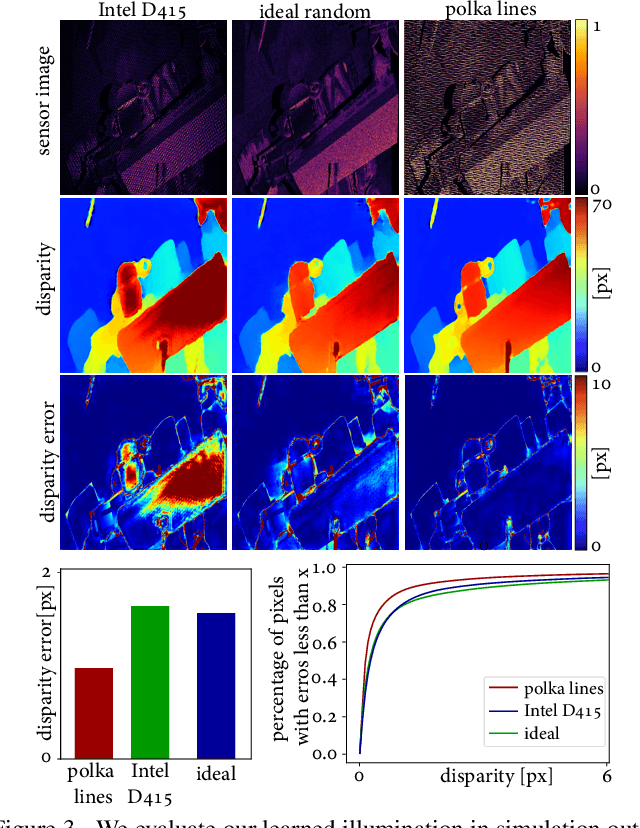 Figure 3 for Polka Lines: Learning Structured Illumination and Reconstruction for Active Stereo