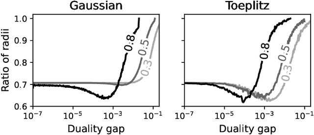 Figure 1 for Beyond GAP screening for Lasso by exploiting new dual cutting half-spaces with supplementary material