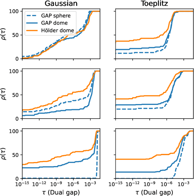 Figure 2 for Beyond GAP screening for Lasso by exploiting new dual cutting half-spaces with supplementary material