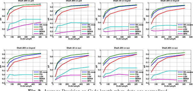 Figure 2 for Comparing apples to apples in the evaluation of binary coding methods