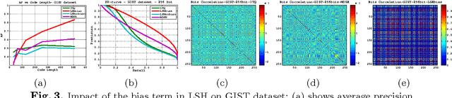 Figure 3 for Comparing apples to apples in the evaluation of binary coding methods