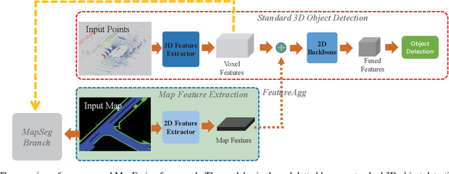Figure 2 for MapFusion: A General Framework for 3D Object Detection with HDMaps