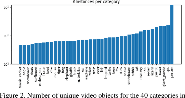 Figure 3 for Video Instance Segmentation