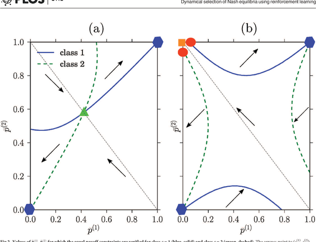 Figure 2 for Dynamical selection of Nash equilibria using Experience Weighted Attraction Learning: emergence of heterogeneous mixed equilibria