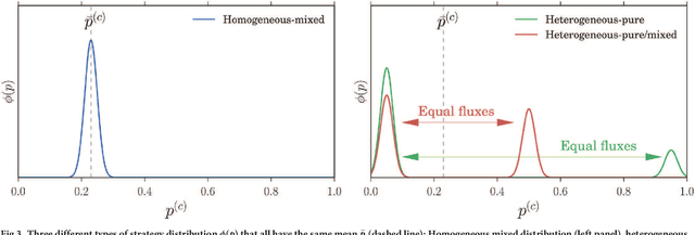 Figure 3 for Dynamical selection of Nash equilibria using Experience Weighted Attraction Learning: emergence of heterogeneous mixed equilibria