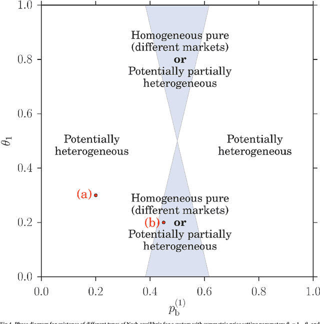 Figure 4 for Dynamical selection of Nash equilibria using Experience Weighted Attraction Learning: emergence of heterogeneous mixed equilibria