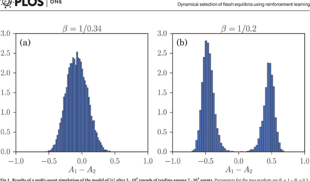Figure 1 for Dynamical selection of Nash equilibria using Experience Weighted Attraction Learning: emergence of heterogeneous mixed equilibria